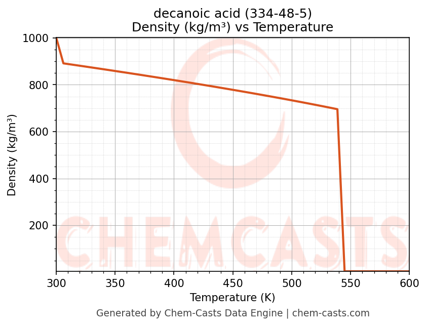 Density vs Temperature chart for decanoic acid (CAS 334-48-5)
