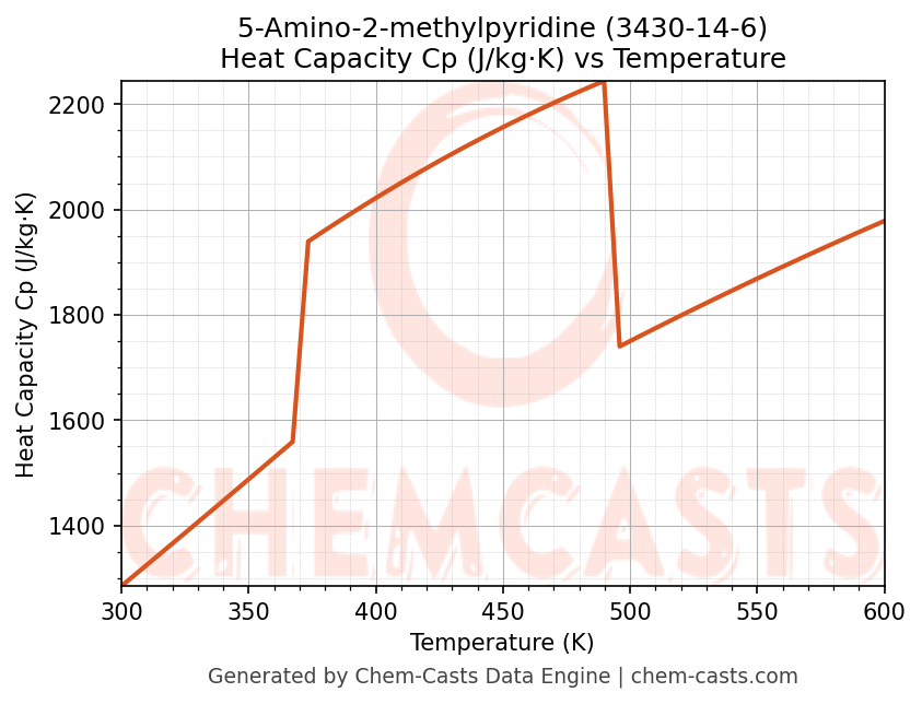 Heat Capacity (Cp) vs Temperature chart for 5-Amino-2-methylpyridine (CAS 3430-14-6)