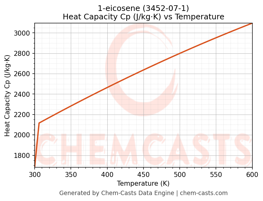Heat Capacity (Cp) vs Temperature chart for 1-eicosene (CAS 3452-07-1)