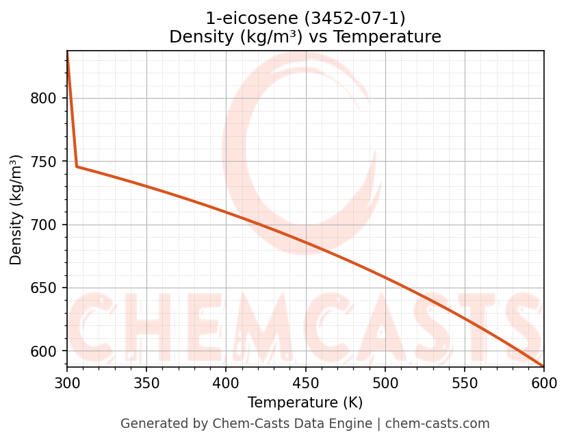 Density vs Temperature chart for 1-eicosene (CAS 3452-07-1)
