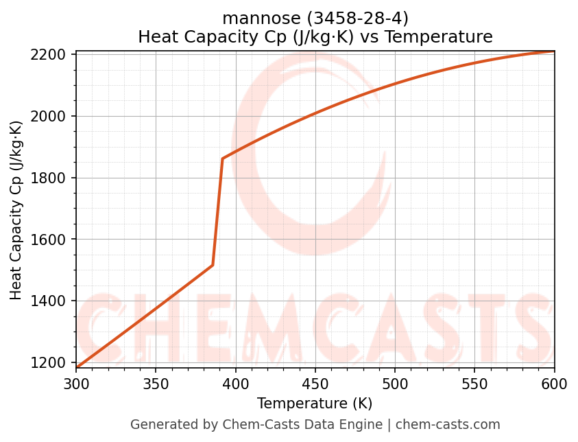Heat Capacity (Cp) vs Temperature chart for mannose (CAS 3458-28-4)
