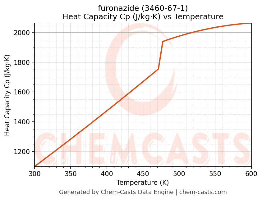 Heat Capacity (Cp) vs Temperature chart for furonazide (CAS 3460-67-1)