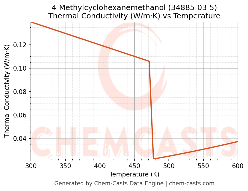 Thermal Conductivity vs Temperature chart for 4-Methylcyclohexanemethanol (CAS 34885-03-5)