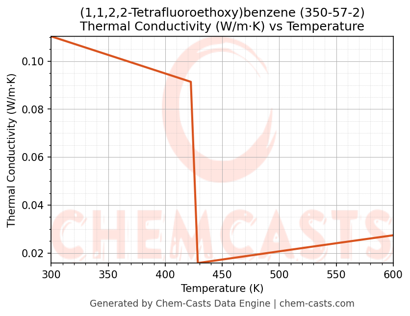 Thermal Conductivity vs Temperature chart for (1,1,2,2-Tetrafluoroethoxy)benzene (CAS 350-57-2)