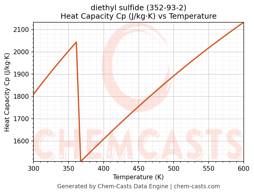 Heat Capacity (Cp) vs Temperature chart for diethyl sulfide (CAS 352-93-2)