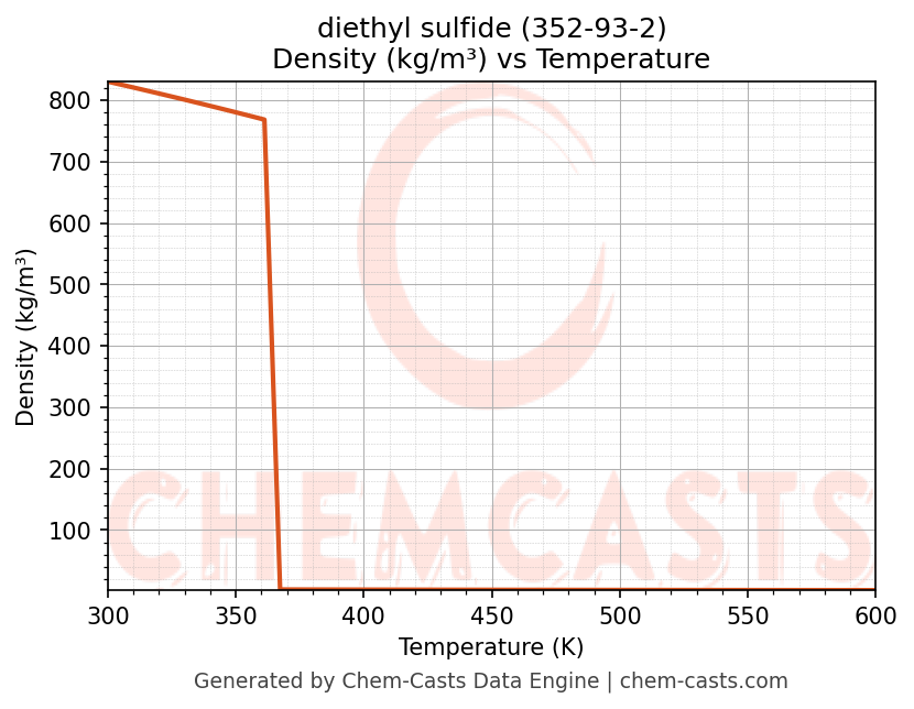 Density vs Temperature chart for diethyl sulfide (CAS 352-93-2)