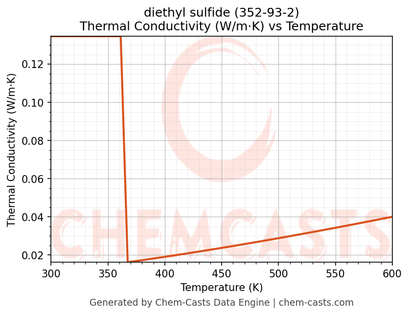 Thermal Conductivity vs Temperature chart for diethyl sulfide (CAS 352-93-2)