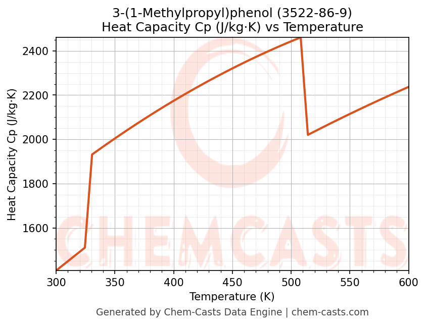 Heat Capacity (Cp) vs Temperature chart for 3-(1-Methylpropyl)phenol (CAS 3522-86-9)