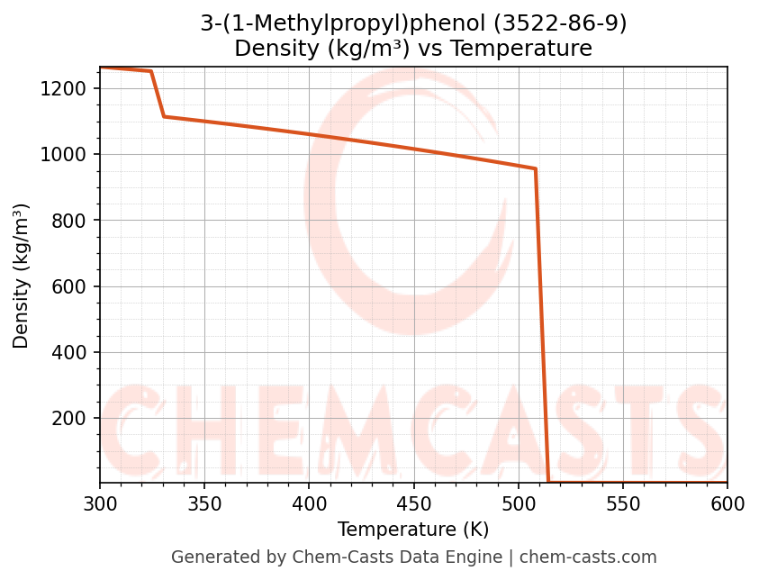 Density vs Temperature chart for 3-(1-Methylpropyl)phenol (CAS 3522-86-9)