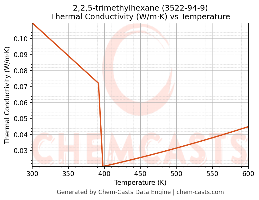 Thermal Conductivity vs Temperature chart for 2,2,5-trimethylhexane (CAS 3522-94-9)