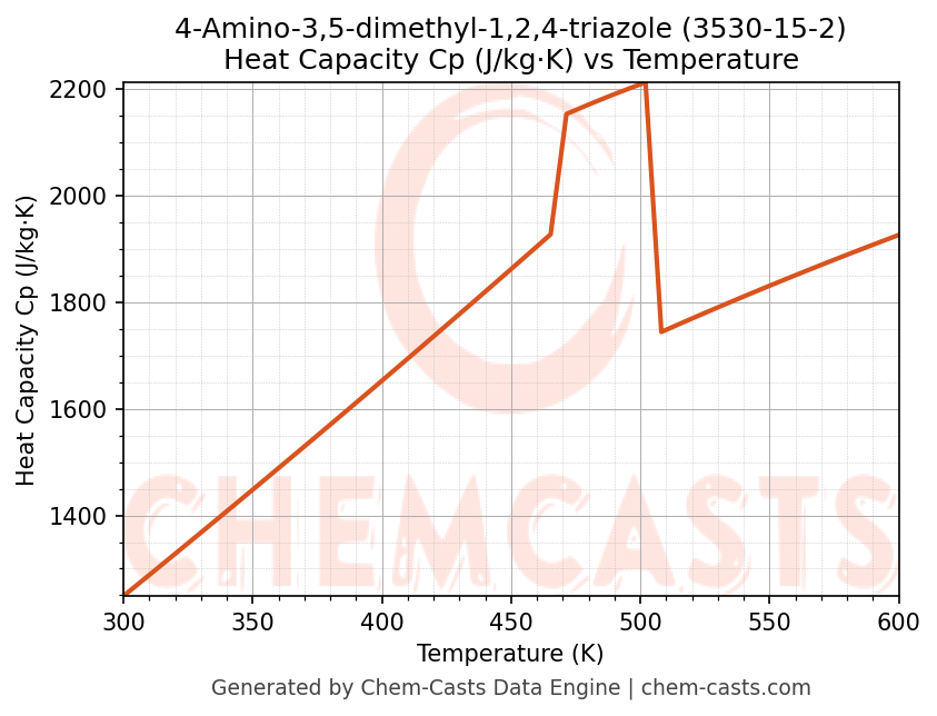 Heat Capacity (Cp) vs Temperature chart for 4-Amino-3,5-dimethyl-1,2,4-triazole (CAS 3530-15-2)