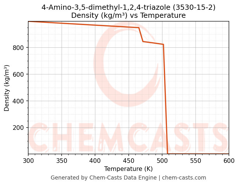 Density vs Temperature chart for 4-Amino-3,5-dimethyl-1,2,4-triazole (CAS 3530-15-2)