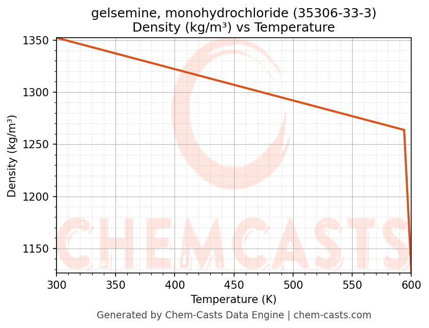 Density vs Temperature chart for gelsemine, monohydrochloride (CAS 35306-33-3)