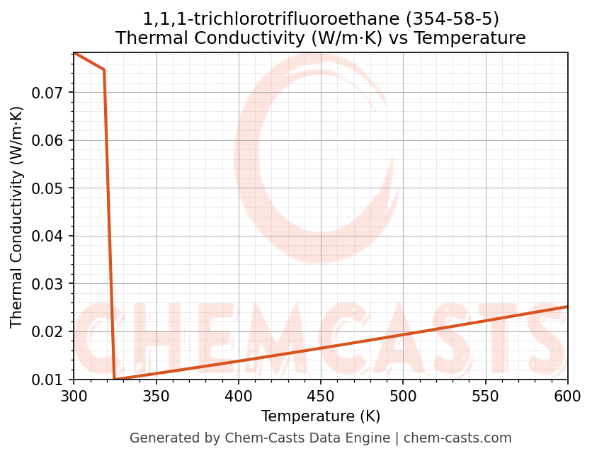Thermal Conductivity vs Temperature chart for 1,1,1-trichlorotrifluoroethane (CAS 354-58-5)