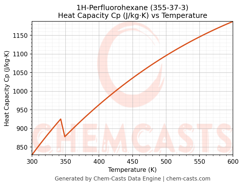 Heat Capacity (Cp) vs Temperature chart for 1H-Perfluorohexane (CAS 355-37-3)