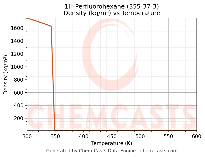Density vs Temperature chart for 1H-Perfluorohexane (CAS 355-37-3)