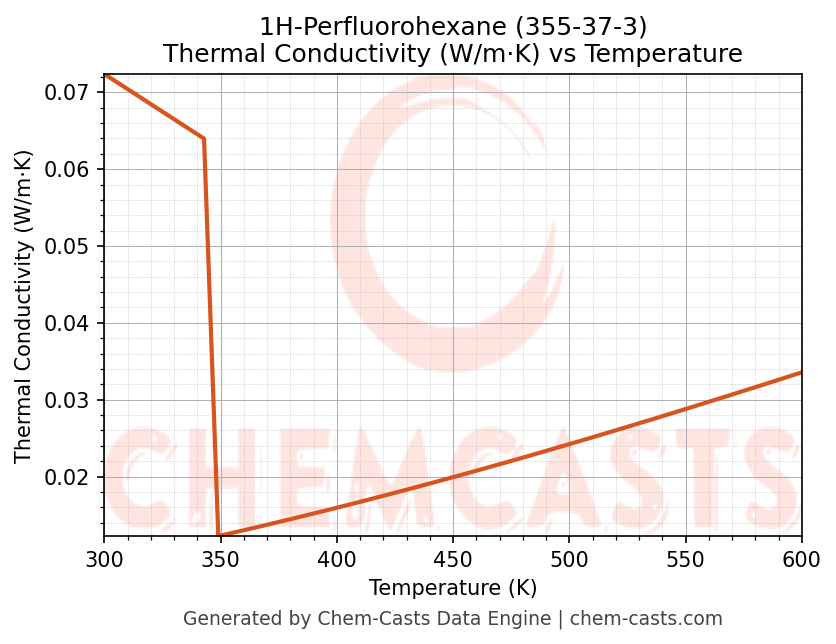 Thermal Conductivity vs Temperature chart for 1H-Perfluorohexane (CAS 355-37-3)