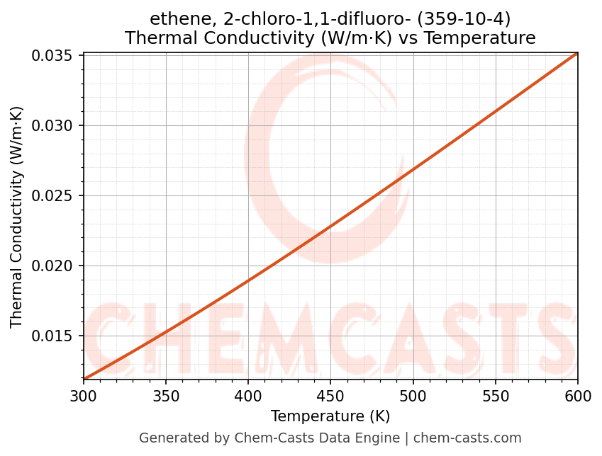 Thermal Conductivity vs Temperature chart for ethene, 2-chloro-1,1-difluoro- (CAS 359-10-4)