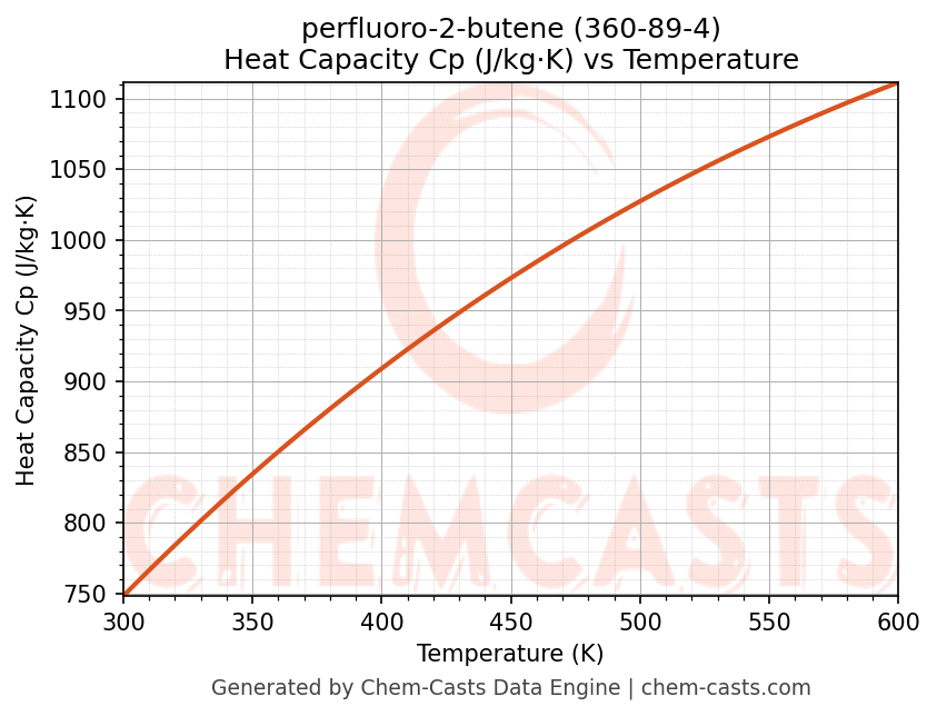 Heat Capacity (Cp) vs Temperature chart for perfluoro-2-butene (CAS 360-89-4)