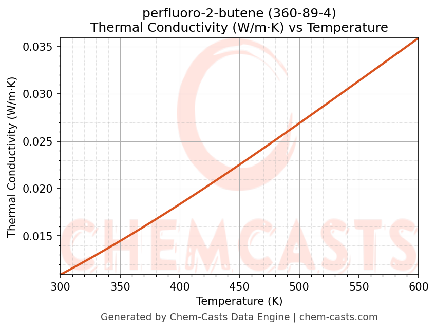 Thermal Conductivity vs Temperature chart for perfluoro-2-butene (CAS 360-89-4)