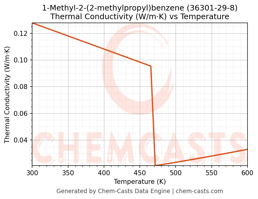 Thermal Conductivity vs Temperature chart for 1-Methyl-2-(2-methylpropyl)benzene (CAS 36301-29-8)