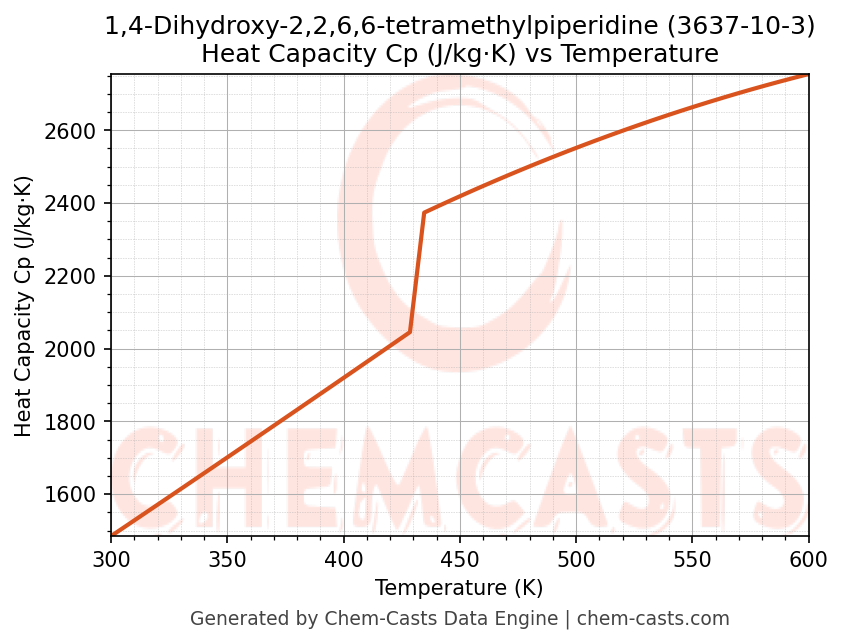 Heat Capacity (Cp) vs Temperature chart for 1,4-Dihydroxy-2,2,6,6-tetramethylpiperidine (CAS 3637-10-3)