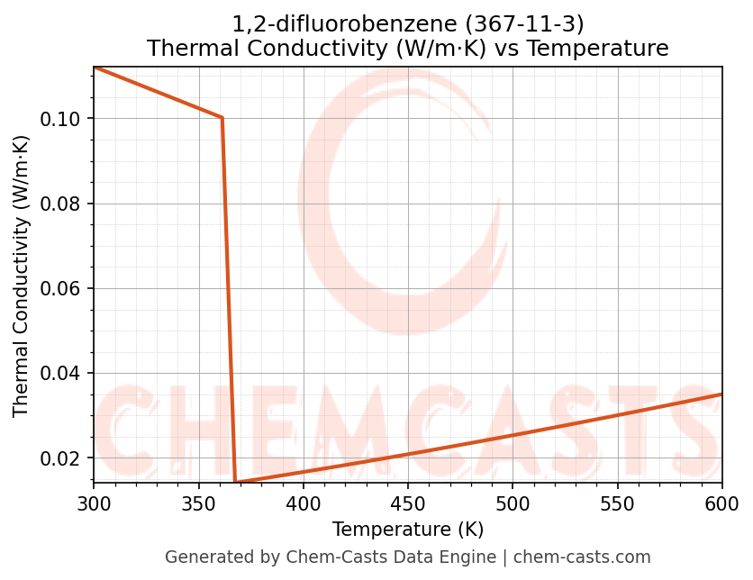 Thermal Conductivity vs Temperature chart for 1,2-difluorobenzene (CAS 367-11-3)