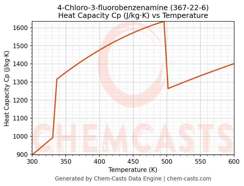 Heat Capacity (Cp) vs Temperature chart for 4-Chloro-3-fluorobenzenamine (CAS 367-22-6)