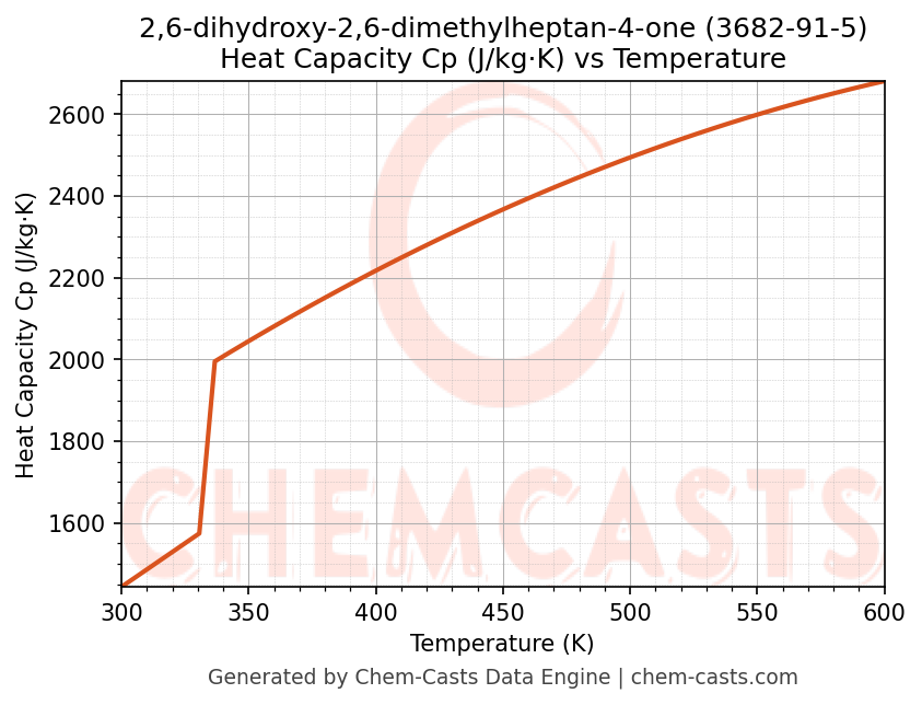 Heat Capacity (Cp) vs Temperature chart for 2,6-dihydroxy-2,6-dimethylheptan-4-one (CAS 3682-91-5)