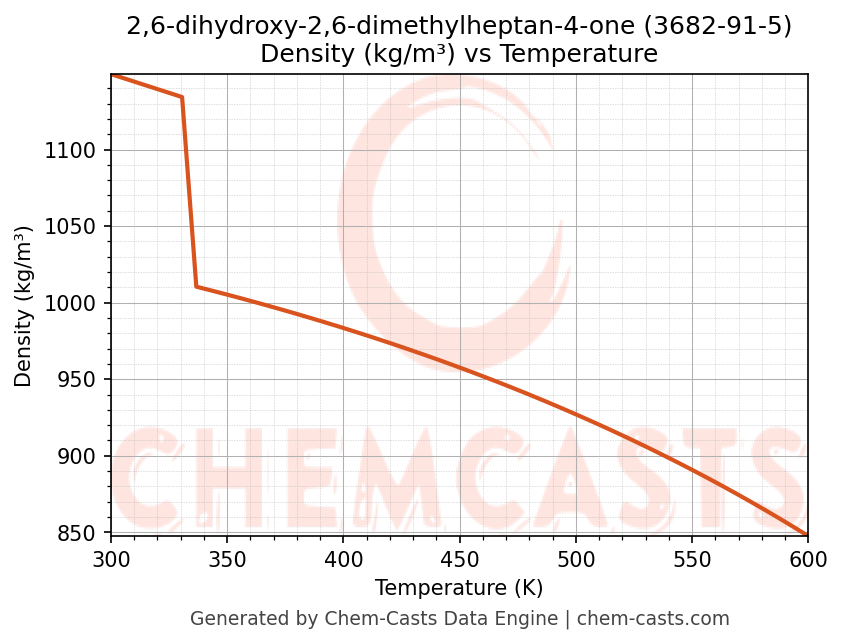 Density vs Temperature chart for 2,6-dihydroxy-2,6-dimethylheptan-4-one (CAS 3682-91-5)