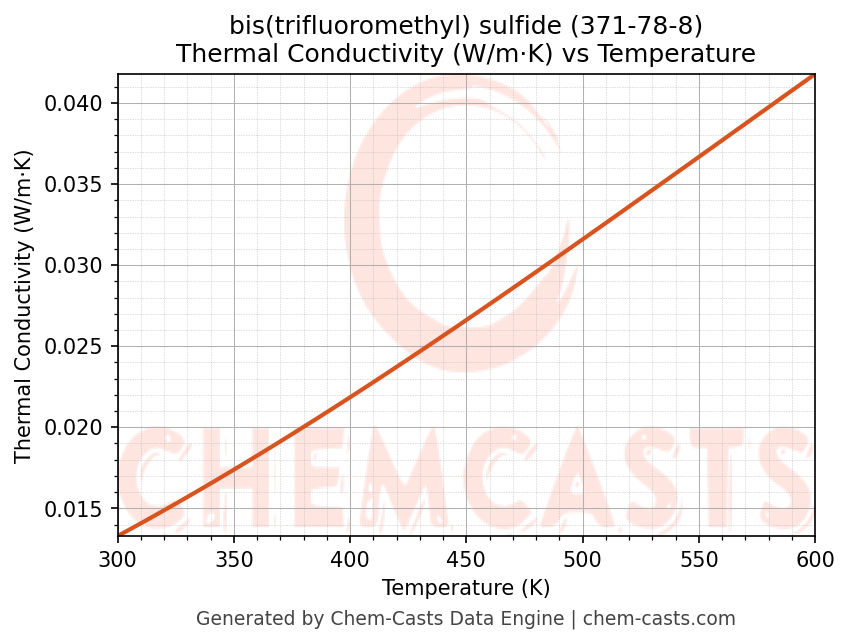 Thermal Conductivity vs Temperature chart for bis(trifluoromethyl) sulfide (CAS 371-78-8)