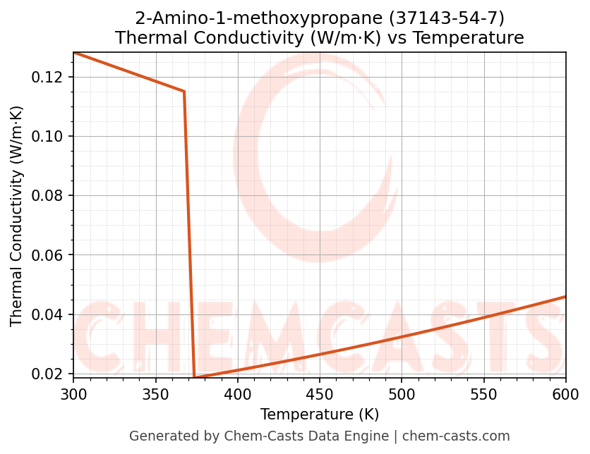 Thermal Conductivity vs Temperature chart for 2-Amino-1-methoxypropane (CAS 37143-54-7)
