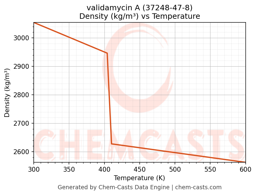Density vs Temperature chart for validamycin A (CAS 37248-47-8)