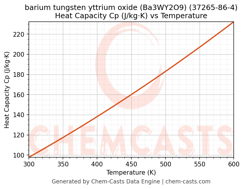 Heat Capacity (Cp) vs Temperature chart for barium tungsten yttrium oxide (Ba3WY2O9) (CAS 37265-86-4)