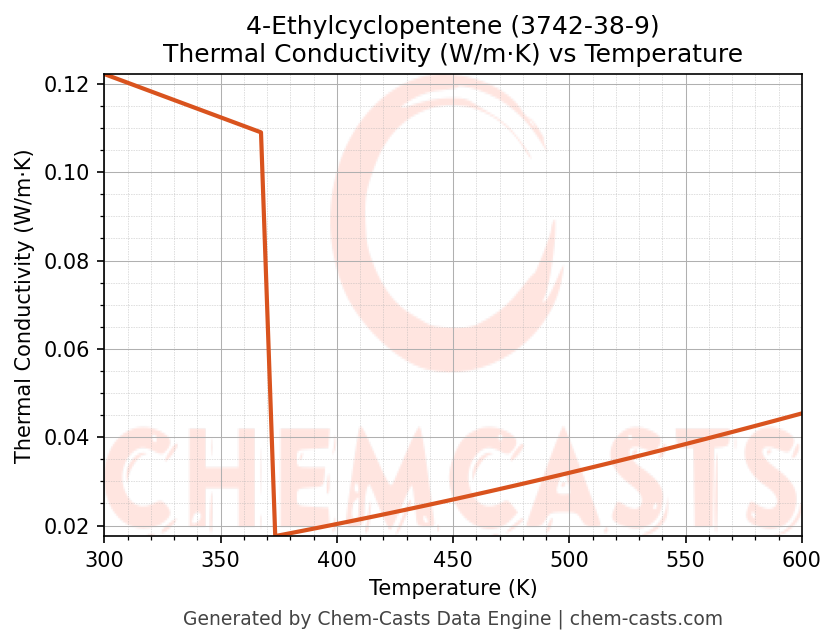 Thermal Conductivity vs Temperature chart for 4-Ethylcyclopentene (CAS 3742-38-9)