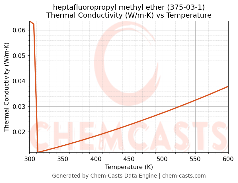 Thermal Conductivity vs Temperature chart for heptafluoropropyl methyl ether (CAS 375-03-1)