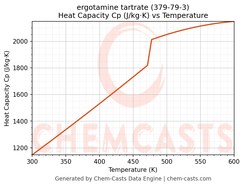 Heat Capacity (Cp) vs Temperature chart for ergotamine tartrate (CAS 379-79-3)