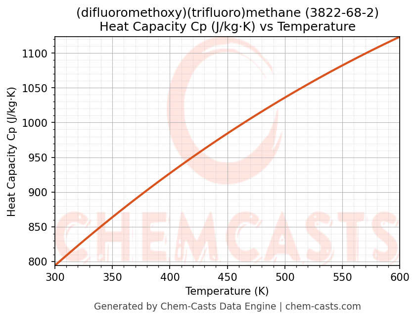 Heat Capacity (Cp) vs Temperature chart for (difluoromethoxy)(trifluoro)methane (CAS 3822-68-2)