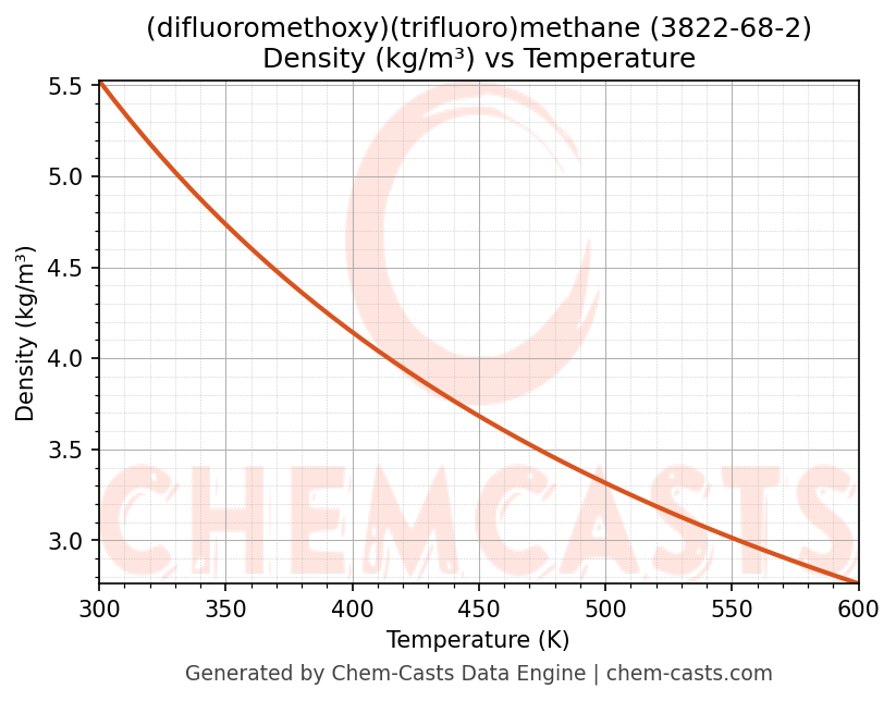 Density vs Temperature chart for (difluoromethoxy)(trifluoro)methane (CAS 3822-68-2)