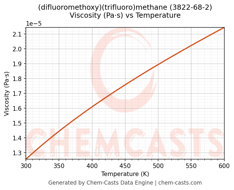 Viscosity vs Temperature chart for (difluoromethoxy)(trifluoro)methane (CAS 3822-68-2)