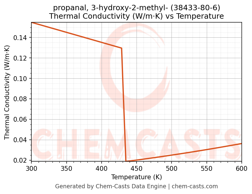 Thermal Conductivity vs Temperature chart for propanal, 3-hydroxy-2-methyl- (CAS 38433-80-6)