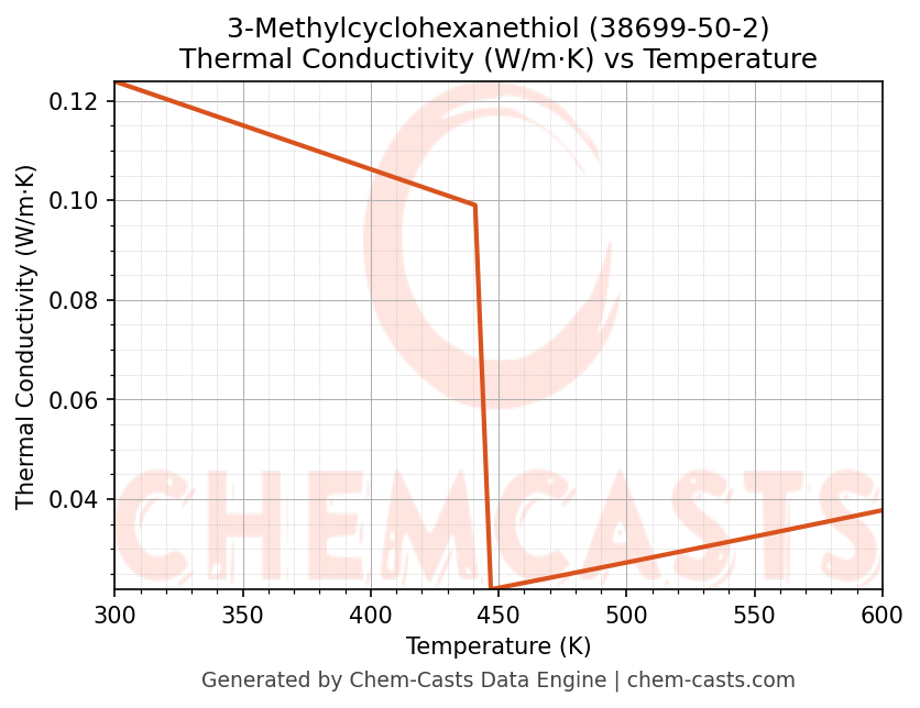 Thermal Conductivity vs Temperature chart for 3-Methylcyclohexanethiol (CAS 38699-50-2)