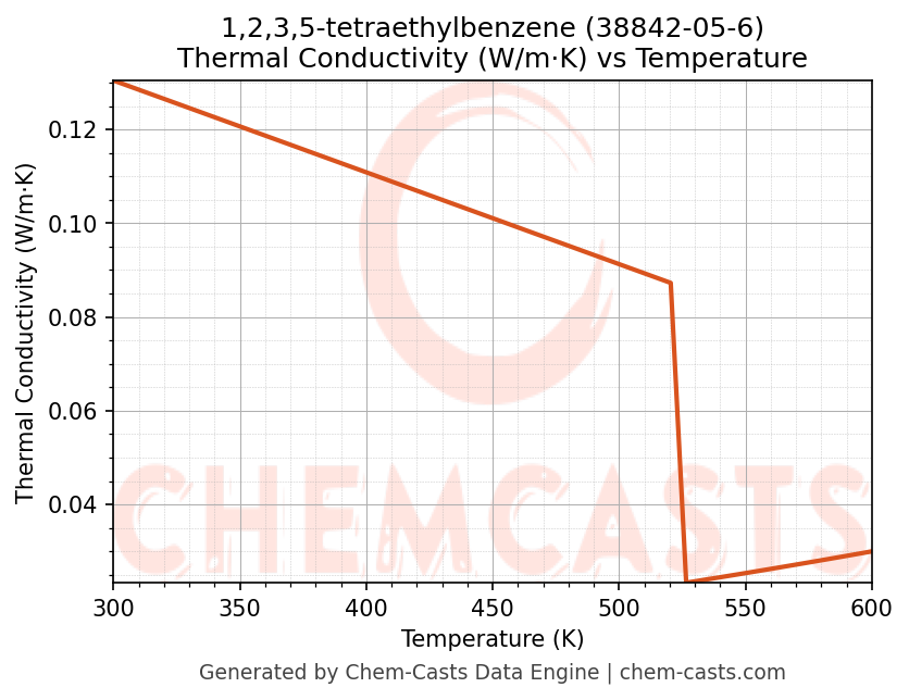 Thermal Conductivity vs Temperature chart for 1,2,3,5-tetraethylbenzene (CAS 38842-05-6)