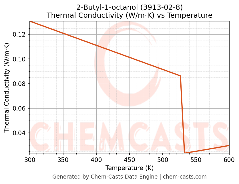 Thermal Conductivity vs Temperature chart for 2-Butyl-1-octanol (CAS 3913-02-8)
