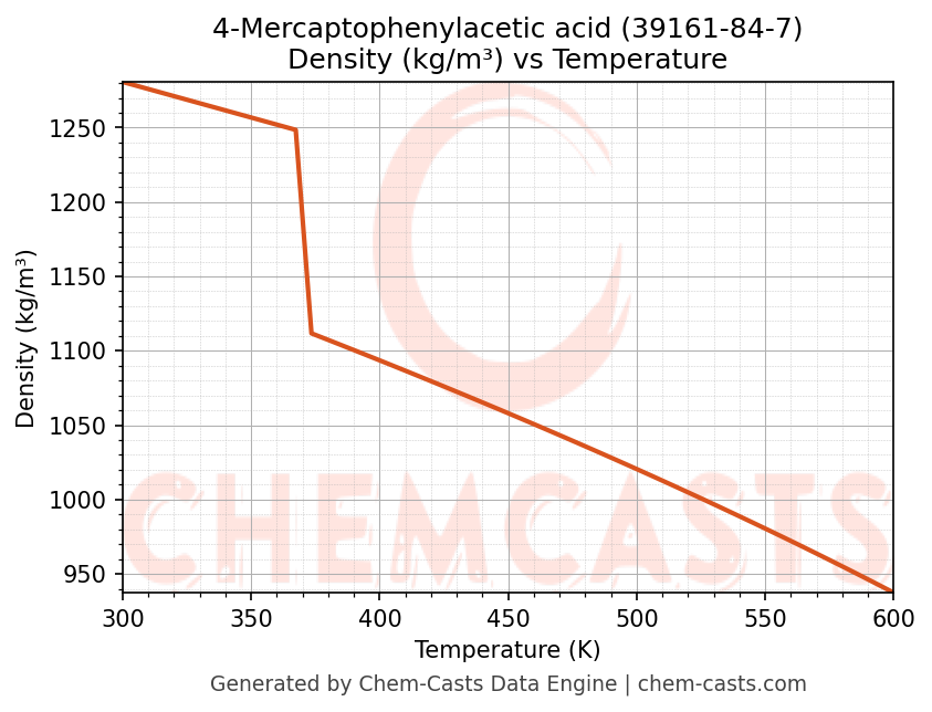 Density vs Temperature chart for 4-Mercaptophenylacetic acid (CAS 39161-84-7)