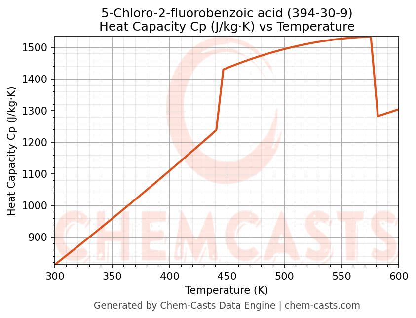 Heat Capacity (Cp) vs Temperature chart for 5-Chloro-2-fluorobenzoic acid (CAS 394-30-9)