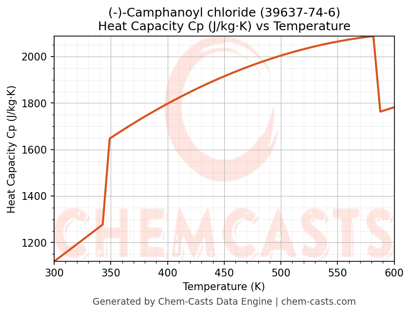 Heat Capacity (Cp) vs Temperature chart for (-)-Camphanoyl chloride (CAS 39637-74-6)