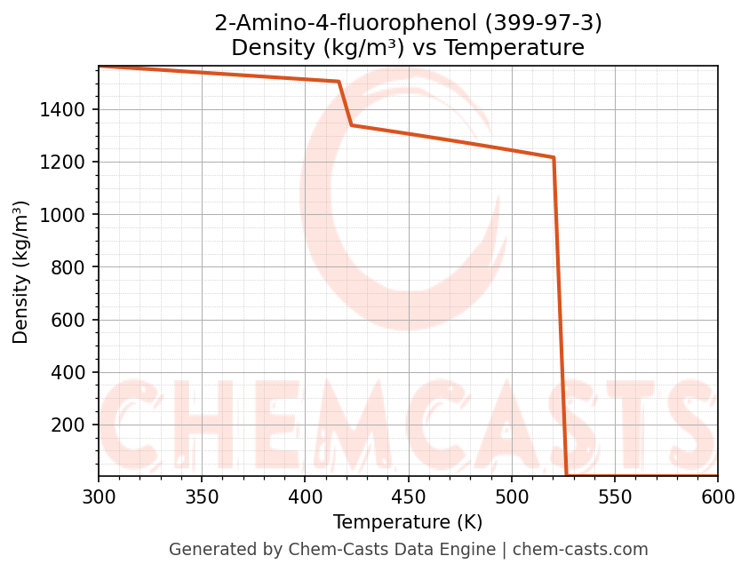 Density vs Temperature chart for 2-Amino-4-fluorophenol (CAS 399-97-3)