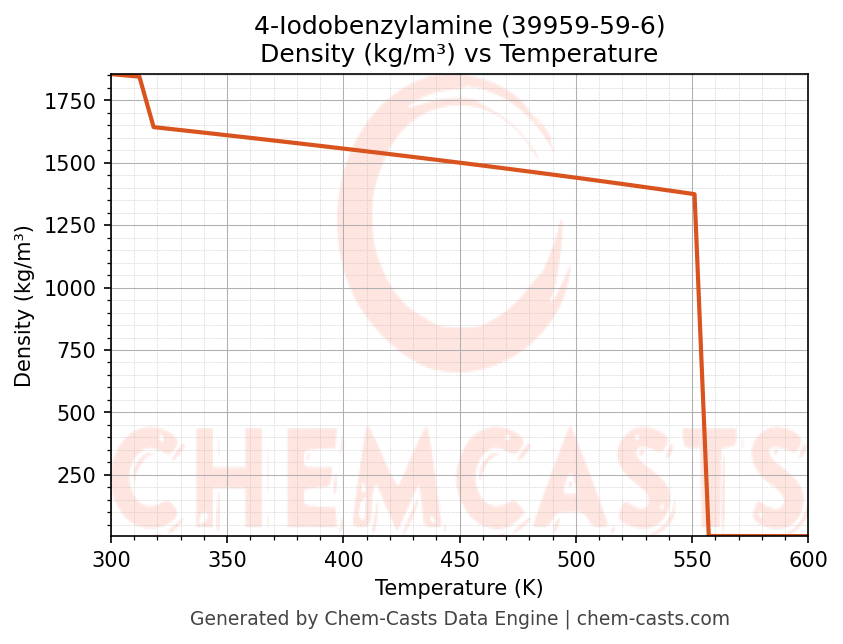 Density vs Temperature chart for 4-Iodobenzylamine (CAS 39959-59-6)