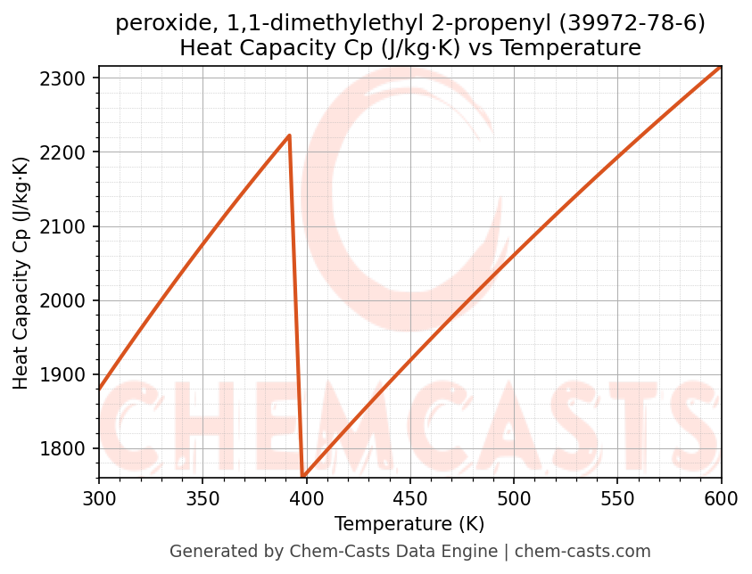 Heat Capacity (Cp) vs Temperature chart for peroxide, 1,1-dimethylethyl 2-propenyl (CAS 39972-78-6)
